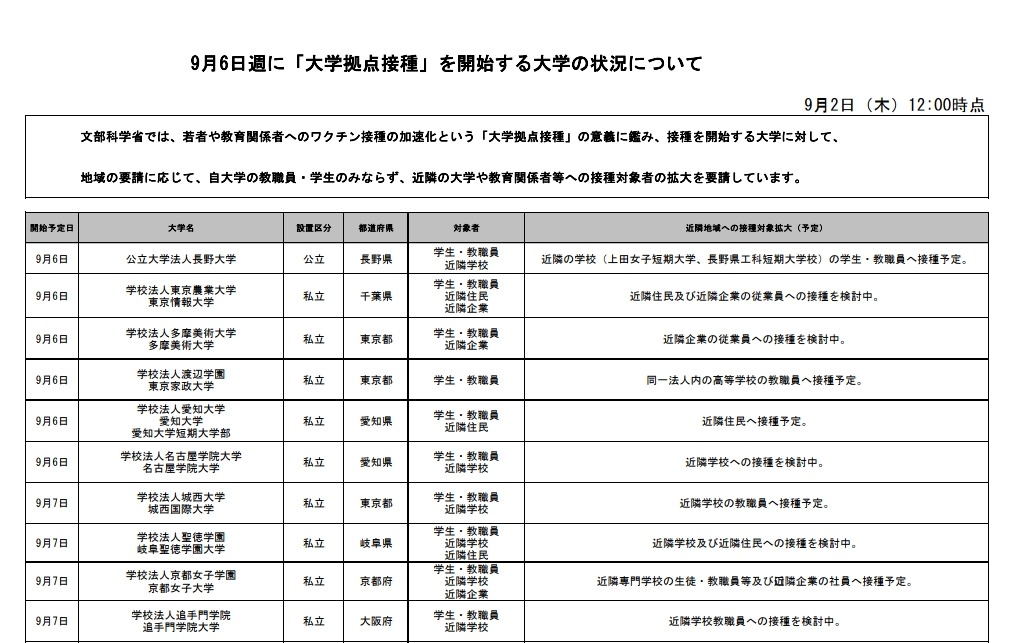 大学拠点接種 9 6週に24大学がワクチン接種開始 リセマム