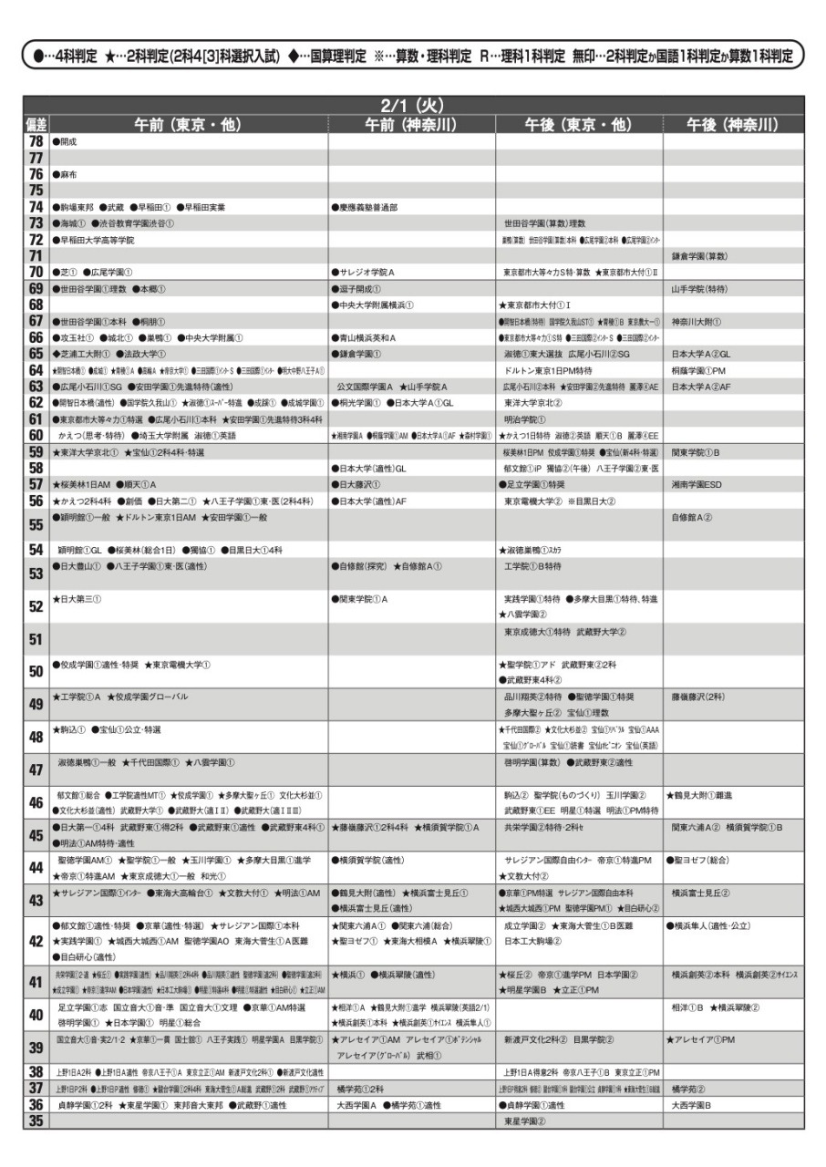 中学受験22 首都圏模試センター 予想偏差値 10月版 リセマム