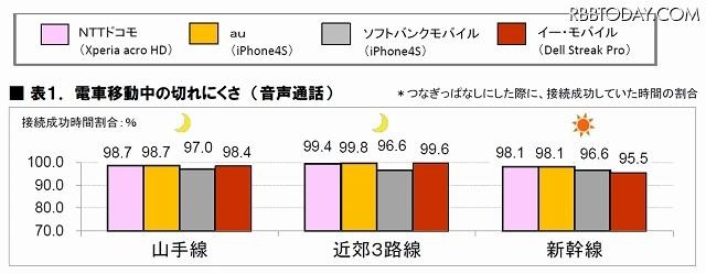 スマホの電波 電車や高速道路での移動中に切れにくいのは Au リセマム
