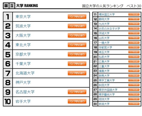 大学人気ランキング10月版 高校生19万5千人回答 リセマム
