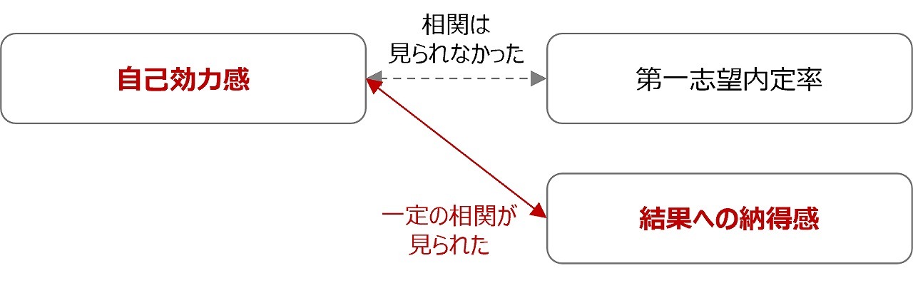 就職活動結果への納得感 自己効力感と相関 リセマム