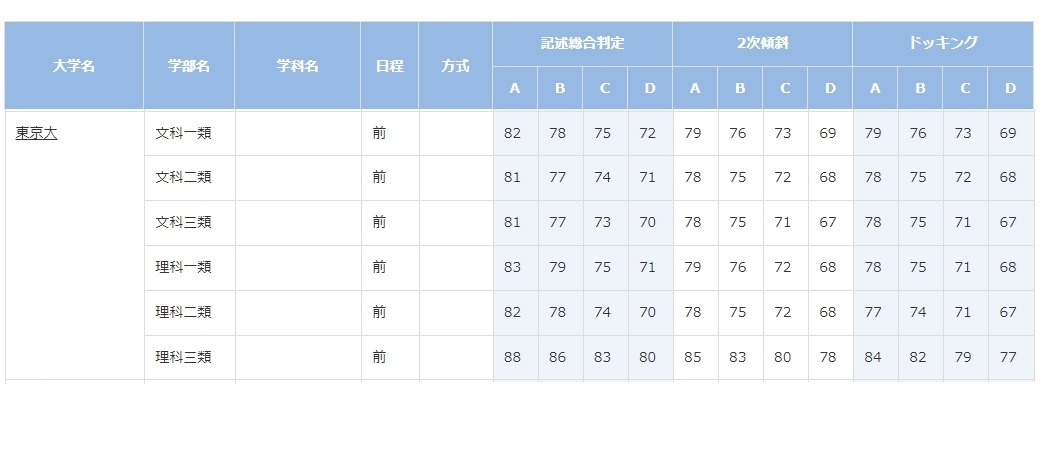 大学受験2022】進研模試「合格可能性偏差値」10月版 | リセマム