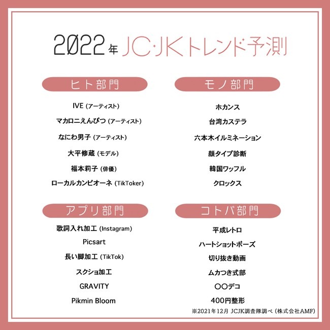 平成レトロ ホカンス等 22年jc Jkトレンド予測 4部門発表 リセマム 平成レトロ ホカンス等 22年jc Jkトレンド予測 4部門発表 リセマム