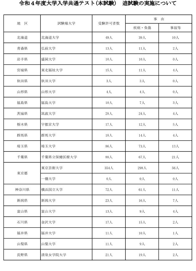 大学入学共通テスト22 追試験の対象1 657人 再試験267人 リセマム