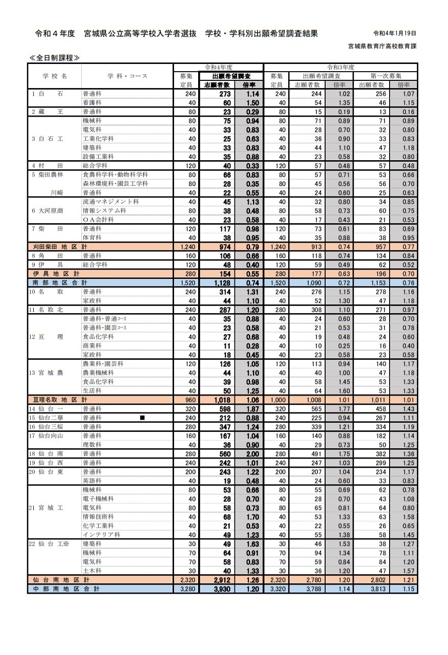 高校受験22 宮城県公立高 出願希望調査 仙台一1 87倍等 リセマム 高校受験22 宮城県公立高 出願希望調査 仙台一1 87倍等 リセマム