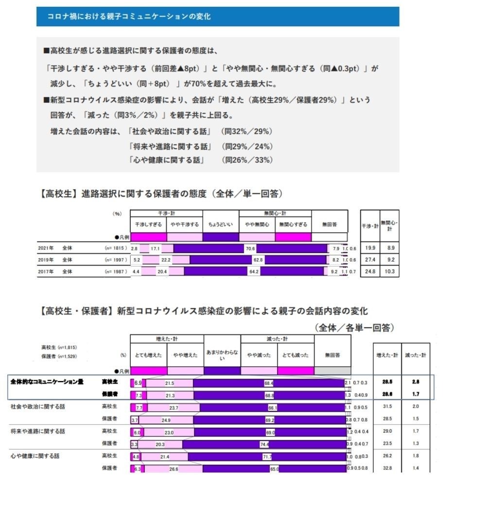 進路選択への保護者の関わり ちょうどいい 高校生7割 リセマム