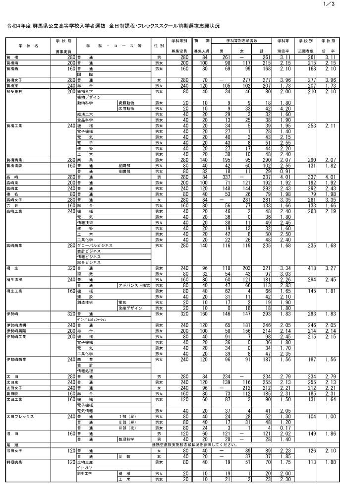 高校受験22 群馬県公立高 前期選抜の志願状況 倍率 確定 県立前橋 普通 3 11倍 リセマム