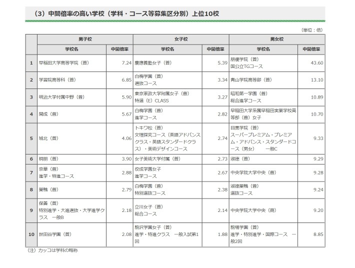 高校受験22 都内私立高校の志願状況 倍率 1 28正午時点 開成5 67倍 リセマム
