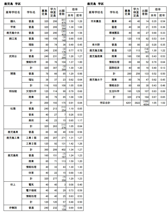 高校受験22 鹿児島県公立高 一般選抜の出願状況 2 15時点 鶴丸1 59倍 リセマム 高校受験22 鹿児島県公立高 一般選抜の出願状況 2 15時点 鶴丸1 59倍 リセマム