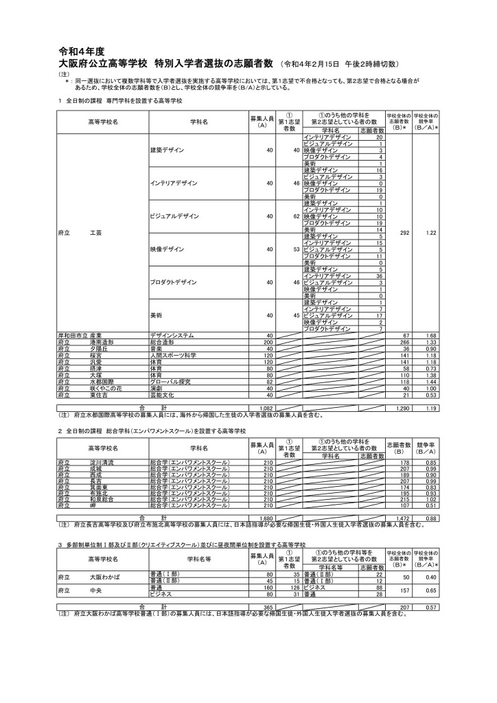 高校受験22 大阪府公立高 特別入学者選抜の志願状況 確定 水都国際1 44倍 リセマム