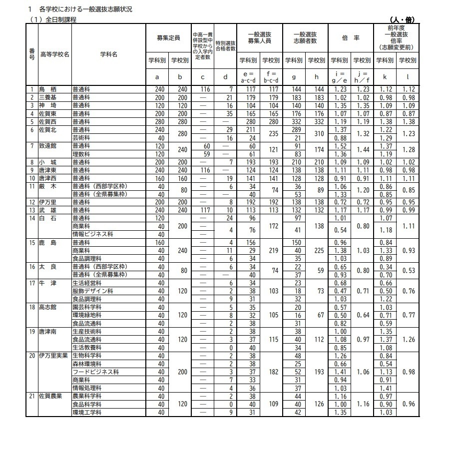 高校受験22 佐賀県立高 一般選抜の出願状況 2 22時点 佐賀西1 19倍 リセマム
