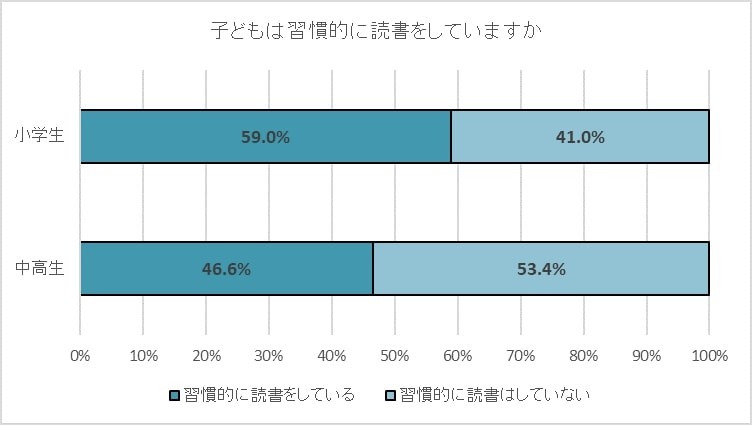 読書好きな小中高生 文章を書くのも好きな傾向に リセマム 読書好きな小中高生 文章を書くのも好きな傾向に リセマム