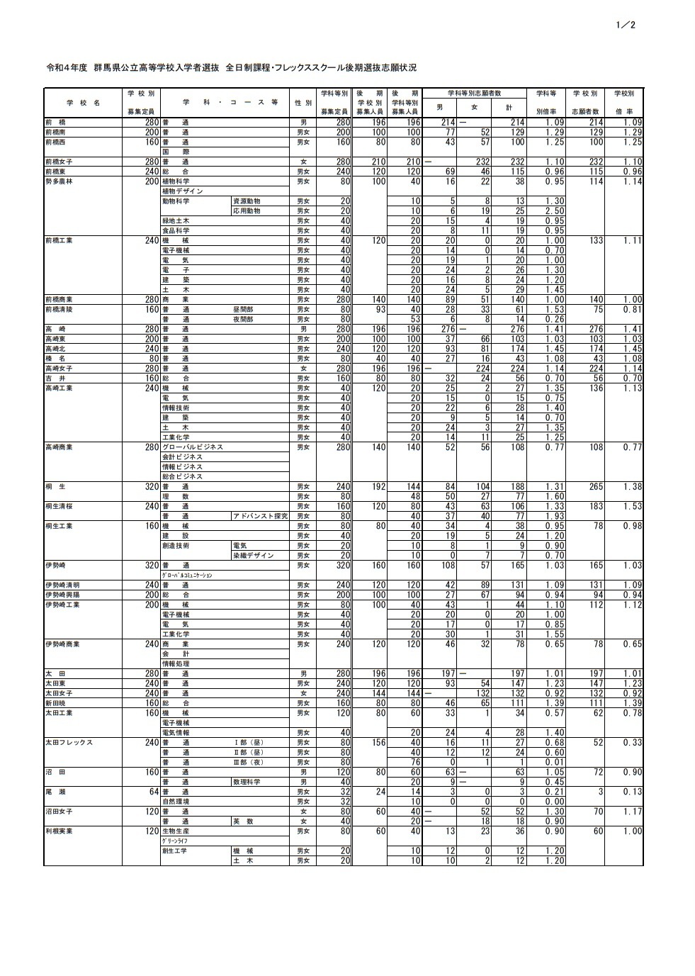 高校受験22 群馬県公立高 後期選抜の志願状況 2 25時点 前橋1 09倍 リセマム
