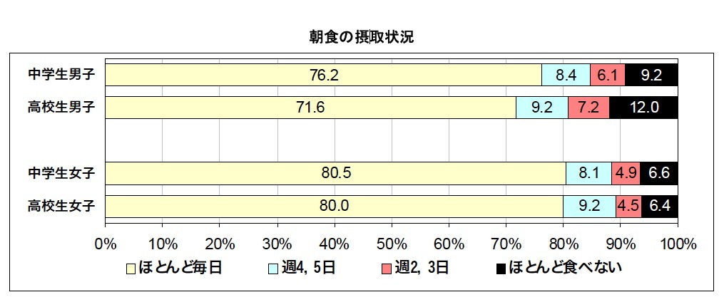 高校生の喫煙率は男子 飲酒率は女子が高い結果に 大阪市調べ リセマム