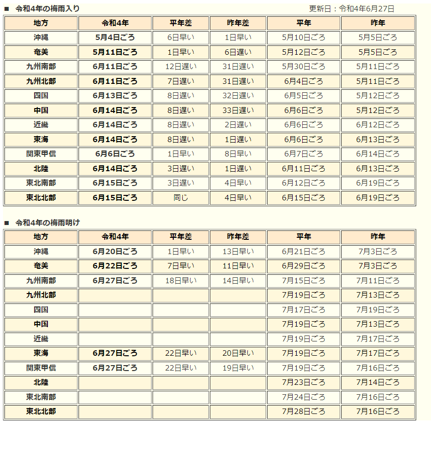 関東甲信 東海 九州南部で梅雨明け 各地で最短記録 リセマム