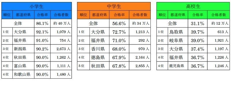 漢検合格率の都道府県ランキング 小中高生の1位は リセマム