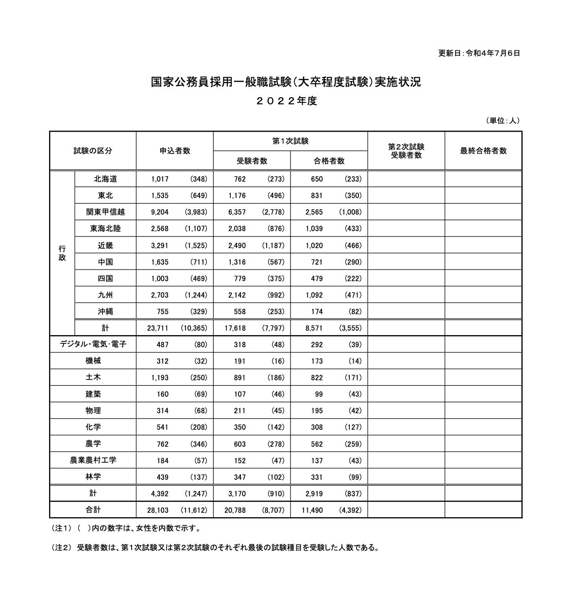 国家公務員採用一般職試験22 1次試験1 81倍 リセマム