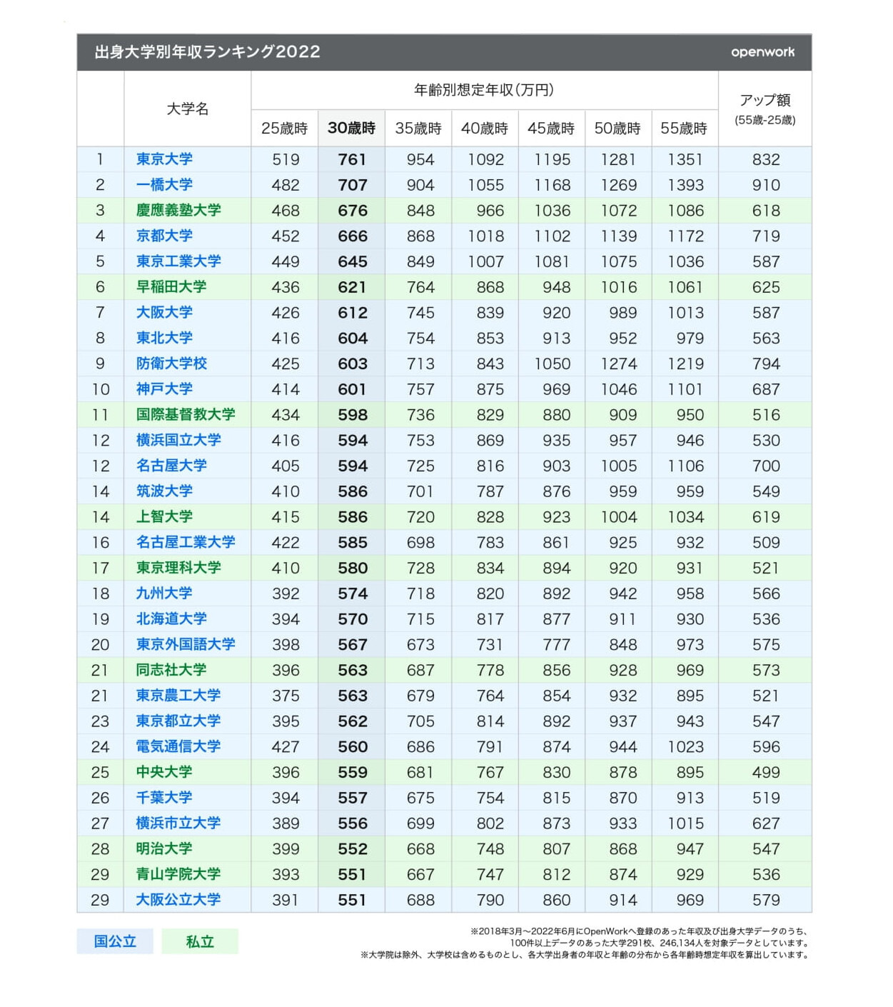 出身大学別 年収ランキング 1位東大 年収アップ率は一橋 リセマム