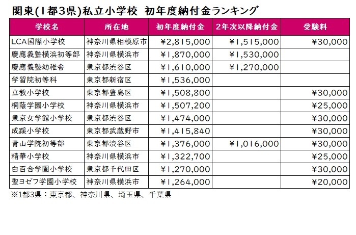 小学校受験23 入学初年度納付金ランキング 首都圏 リセマム