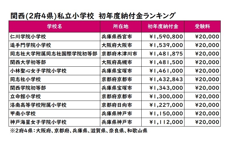 小学校受験23 入学初年度納付金ランキング 関西2府4県 リセマム