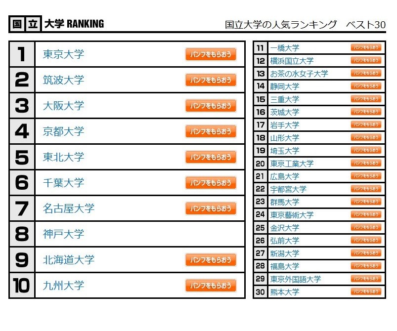 大学人気ランキング22年9月版 国公私とも上位校に変動なし リセマム