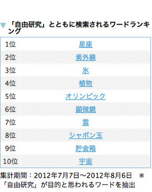 夏休みの自由研究 星座 紫外線 氷 検索で見る2012年人気テーマ リセマム