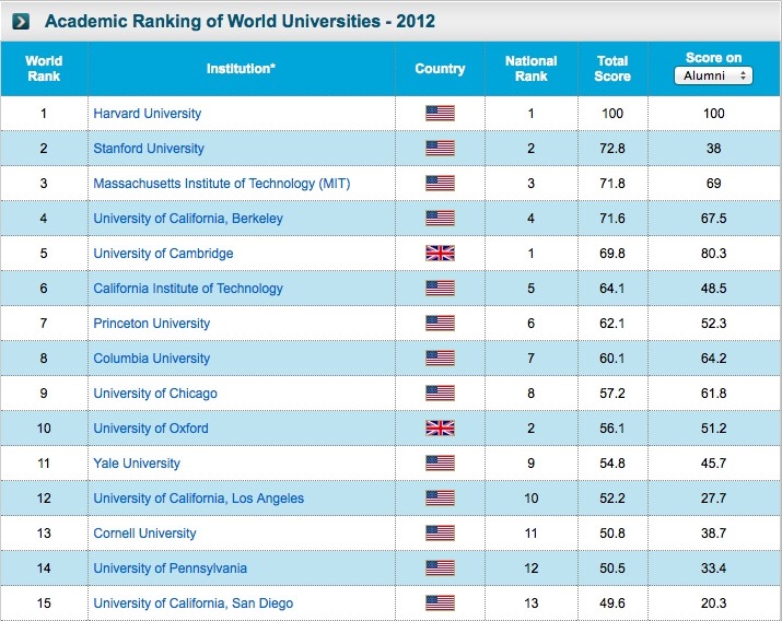 世界大学ランキング ハーバード大が10年連続1位 東大は位に上がる リセマム