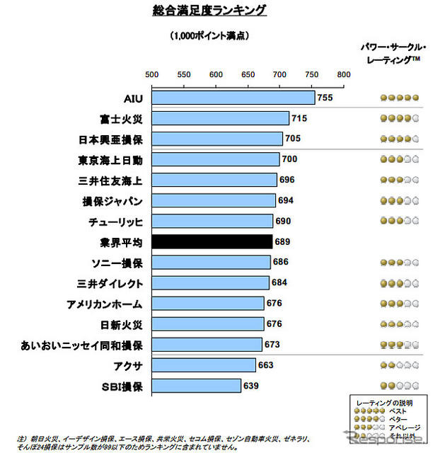 自動車保険の事故対応満足度調査 Aiu 富士火災 日本興亜損保がトップ3 リセマム