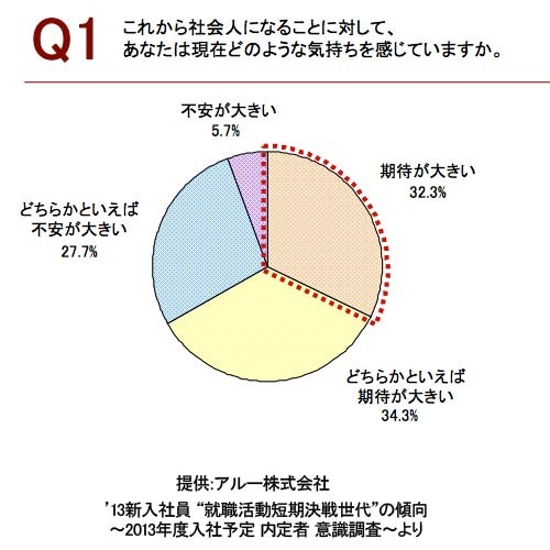 13年度の新社会人 将来ありたい姿がある 9割強 リセマム