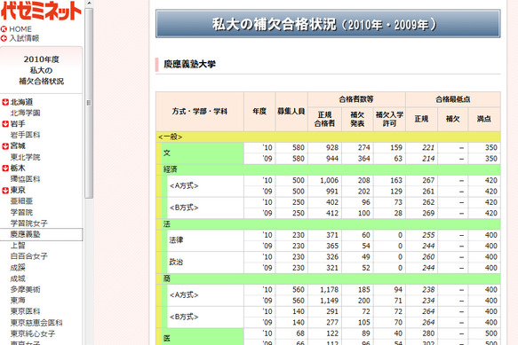 入試情報bank 医学部受験予備校 代官山medical