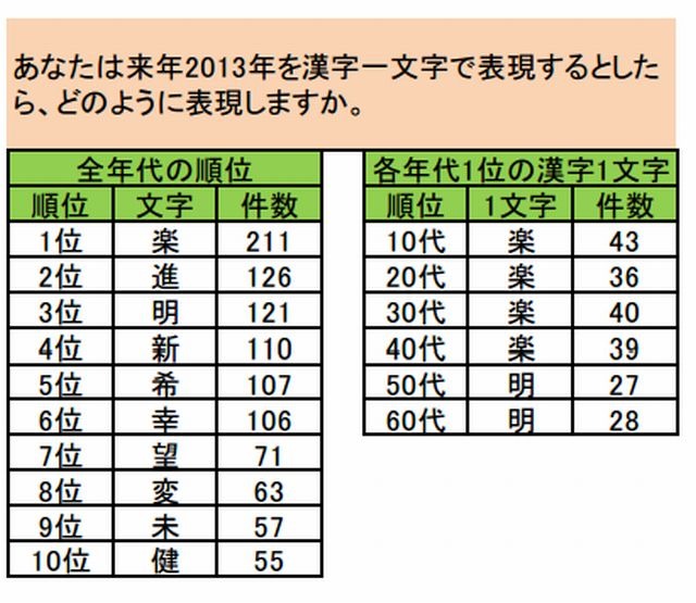 13年 来年の漢字は 楽 Pontaリサーチ リセマム
