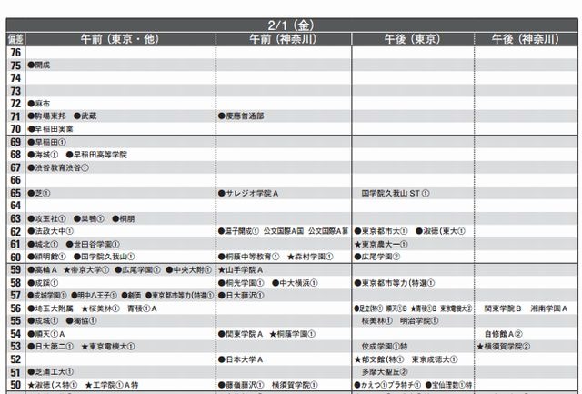 中学受験13 首都圏模試センター 13入試用 予想偏差値 1月版 リセマム
