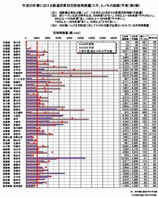 2013年春の花粉飛散予測第2報 今年は全国的に多め 環境省 リセマム