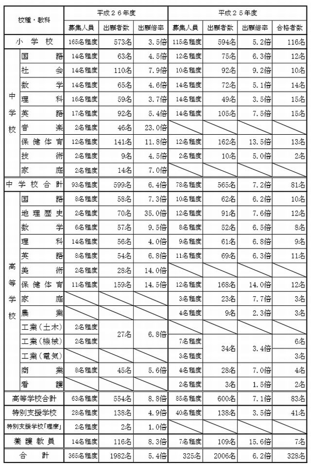 和歌山県公立学校の教員採用試験 出願倍率は5 4倍 リセマム