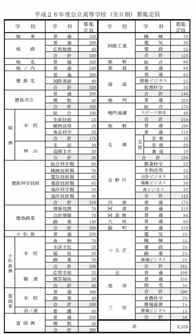 高校受験14 徳島県公立高校の学校 学科別募集定員 前年度比105人増 リセマム