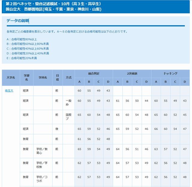 大学受験14 合格可能性偏差値 第2回ベネッセ 駿台記述模試 10月 リセマム