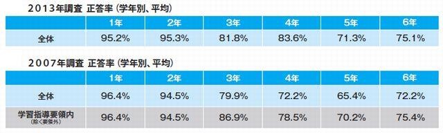 算数 好き は小4から減少 ベネッセ調べ リセマム