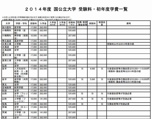 大学受験14 国公立大学の受験料 初年度学費 地方試験会場 河合塾まとめ リセマム