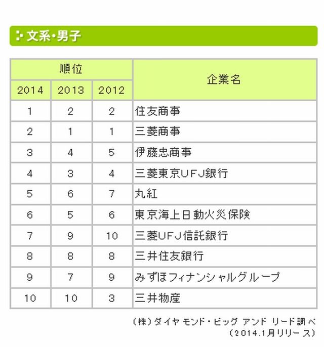 大学生が選んだ就職先人気企業ランキング 文系男子top3は商社 リセマム