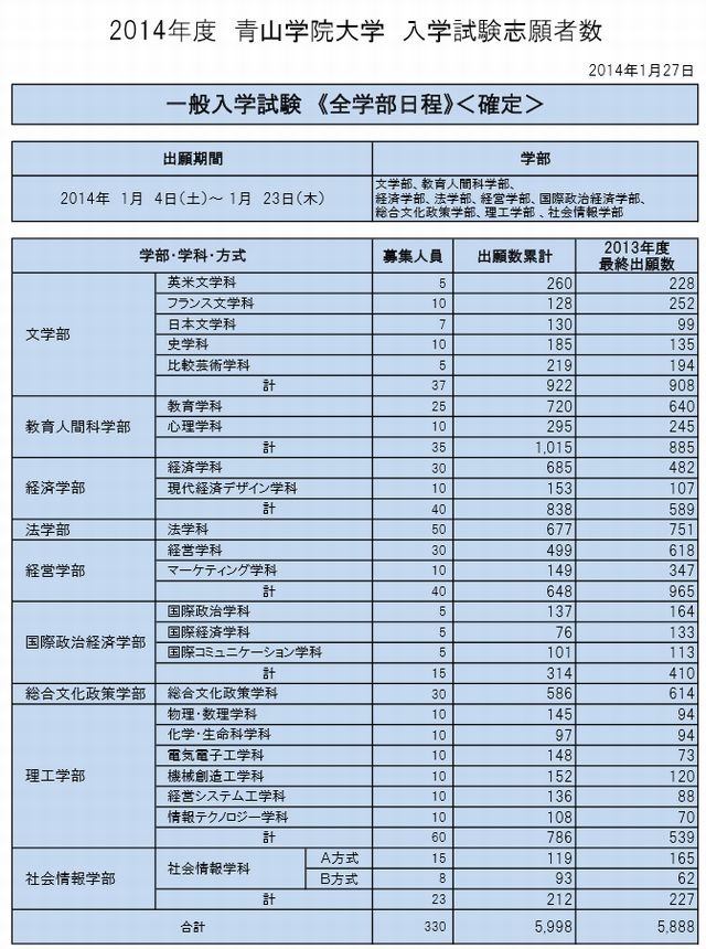 大学受験14 代ゼミ 私大の出願結果を公表 早稲田は平均19倍 リセマム