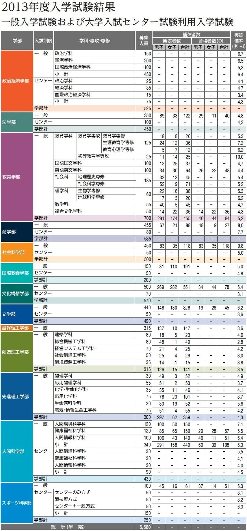 大学受験14 早稲田の補欠合格実績 昨年は551人 リセマム