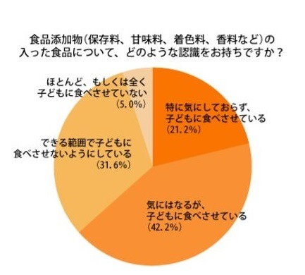 子どもの食品添加物摂取 8割が気にしている 4割以上が食べさせている リセマム