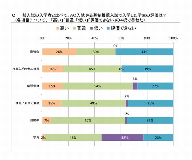Aoや推薦入試の入学生 32 の大学が 学力低い 公私間で大きな差も リセマム