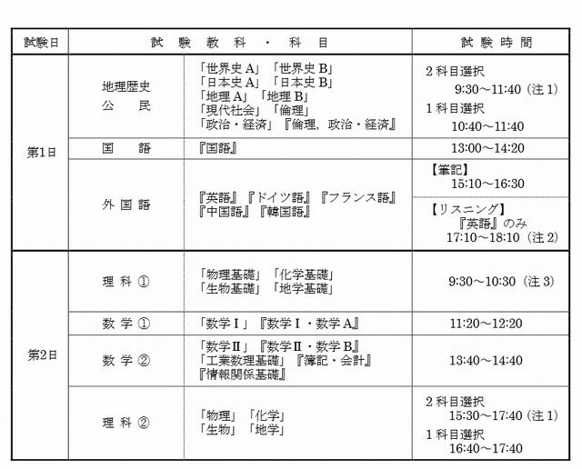 センター試験15 試験日は1 17 18 数学と理科は新教育課程に再編 リセマム