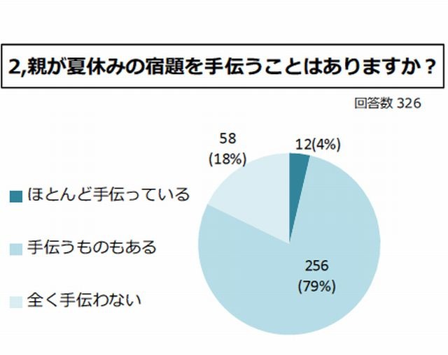 夏休みの宿題を手伝う親は 最多は 自由研究 リセマム