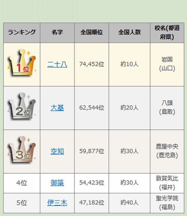 高校野球14夏 出場選手の珍しい名字ランキング 1位 二十八 リセマム