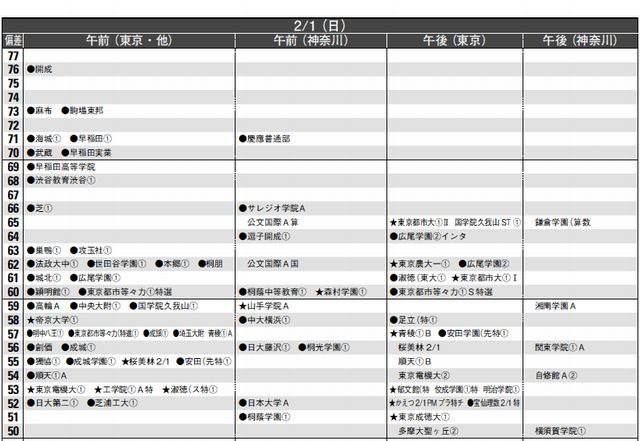中学受験15 首都圏模試センター 予想偏差値 9月版 リセマム