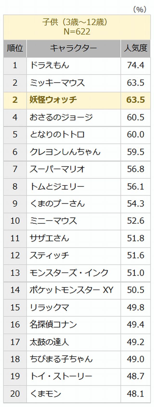 妖怪ウォッチ 人気キャラクター2位に急浮上 ビデオリサーチ リセマム