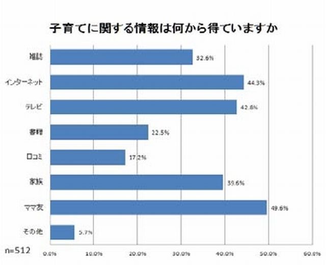 子育てに関する情報収集はママ友から ママ友数は4人以上が約半数 リセマム