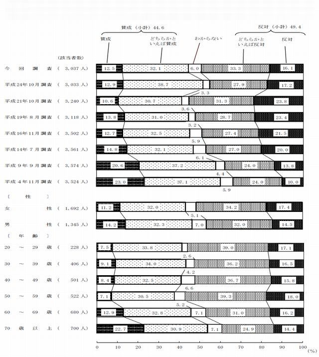 夫は外 妻は家庭 過半数の女性が反対 リセマム